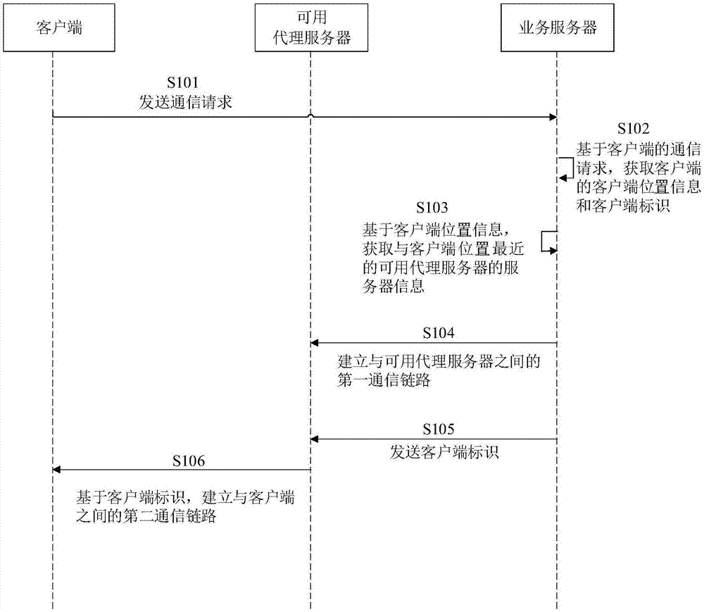 通信链路的建立方法及系统与流程