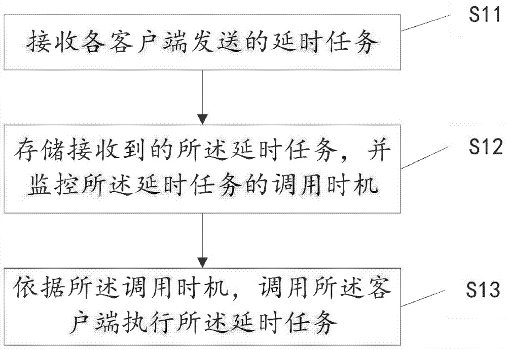 调用方法、调用装置、服务器、终端及计算机可读存储介质与流程