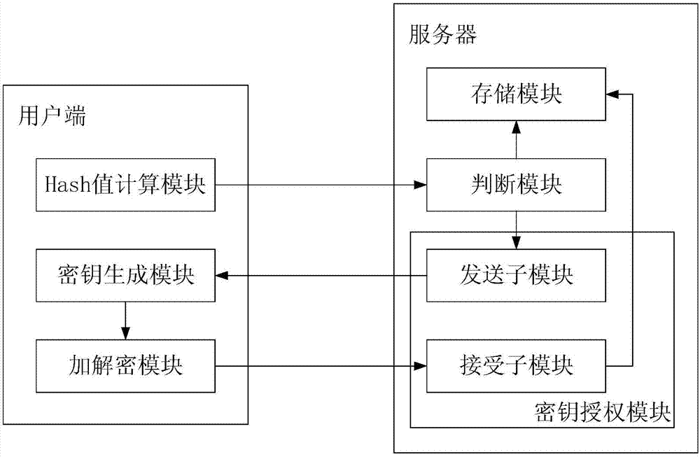 基于非对称密钥池的抗量子计算云存储方法和系统与流程