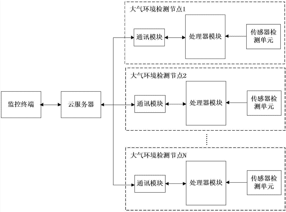 一种大气环境监控系统及其工作方法与流程