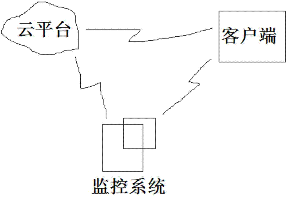 一种基于云平台的远程监控系统的制作方法