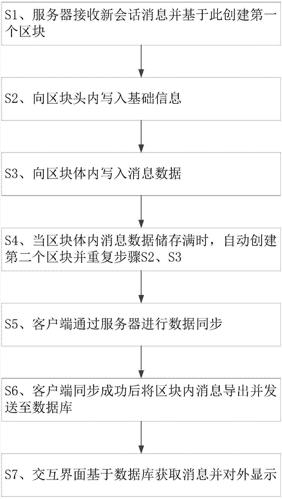 一种基于区块链实现实时通讯消息同步的方法与流程