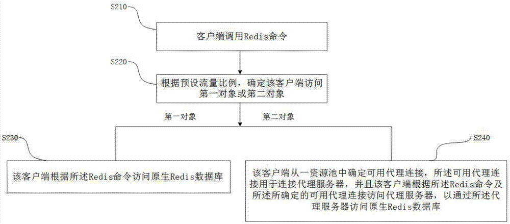 Redis代理客户端的实现方法、系统、存储介质及电子设备与流程