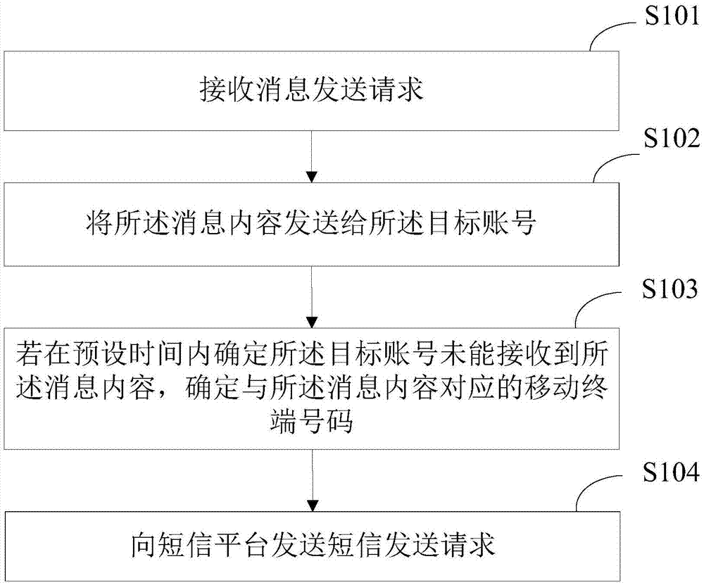 一种消息发送方法、装置及公众平台与流程