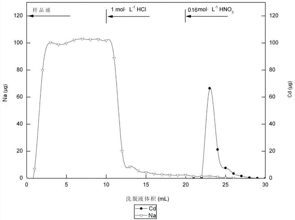 海水中微量镉离子的分离富集和检测装置的制作方法