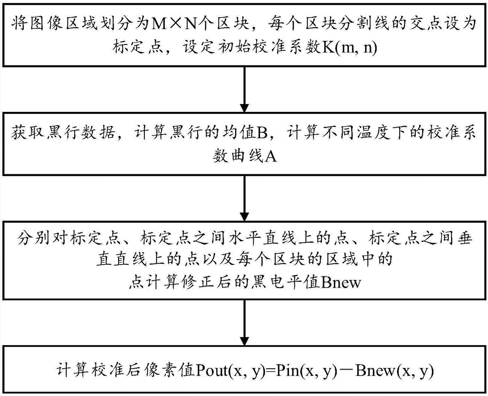 CMOS图像传感器局部黑电平校准方法与流程