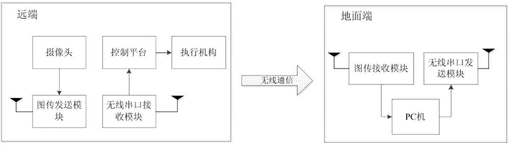 一种基于空地数据链远程图像在线处理平台快速搭建方法与流程