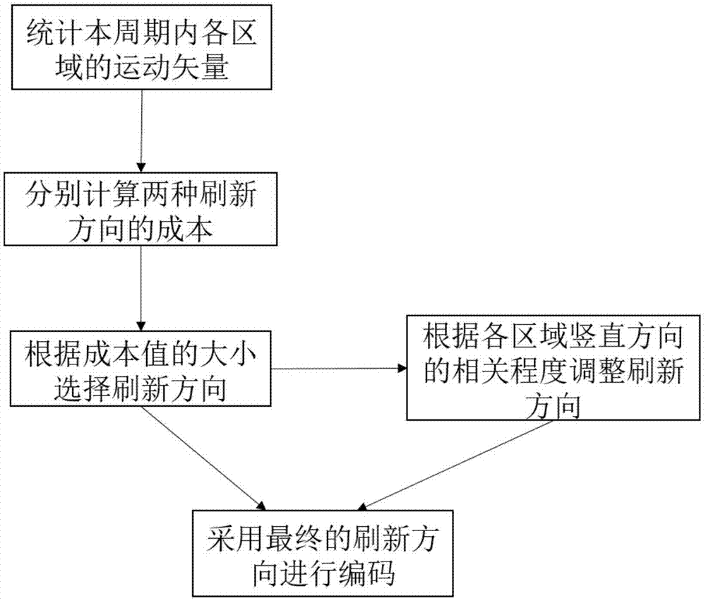 适用于视频编码的运动自适应帧内刷新方法与流程