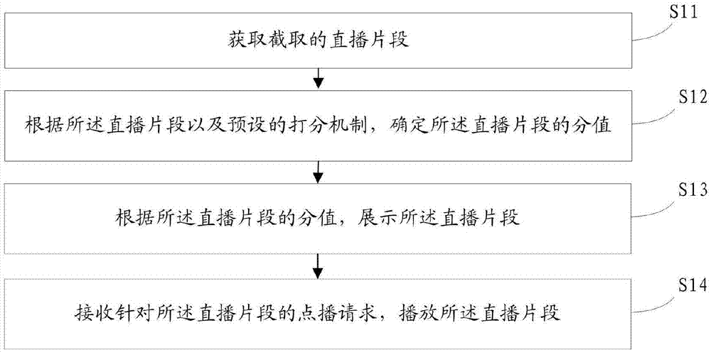 直播片段处理方法、装置、电子设备及存储介质与流程