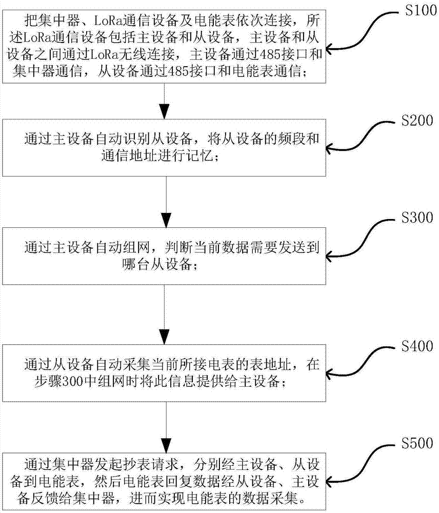 一种基于LoRa无线通信的电能表数据采集方法和设备与流程