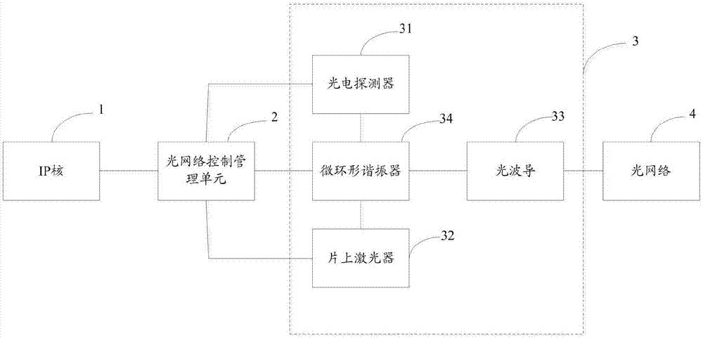 一种集成片上光网络的芯片结构及动态分配方法与流程