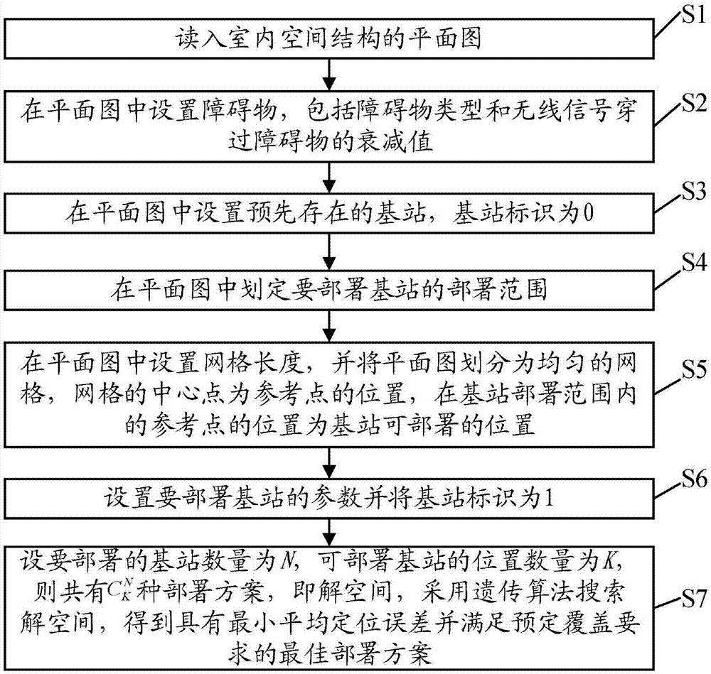 一种异构网络环境中面向指纹定位的基站部署优化方法与流程