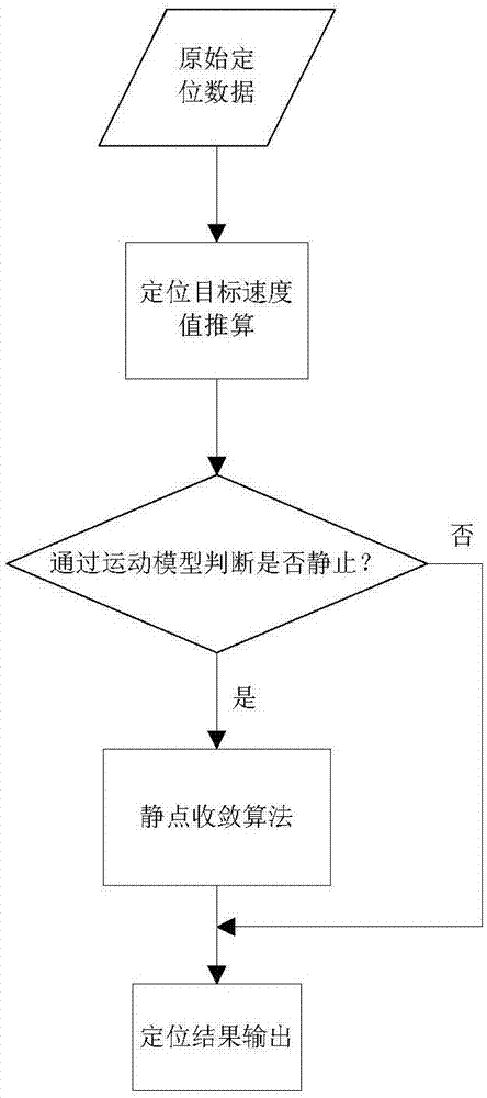 基于平均一致性的静点收敛处理方法与流程