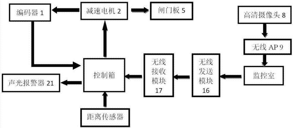 粮食装车漏斗远程闸门控制系统的制作方法