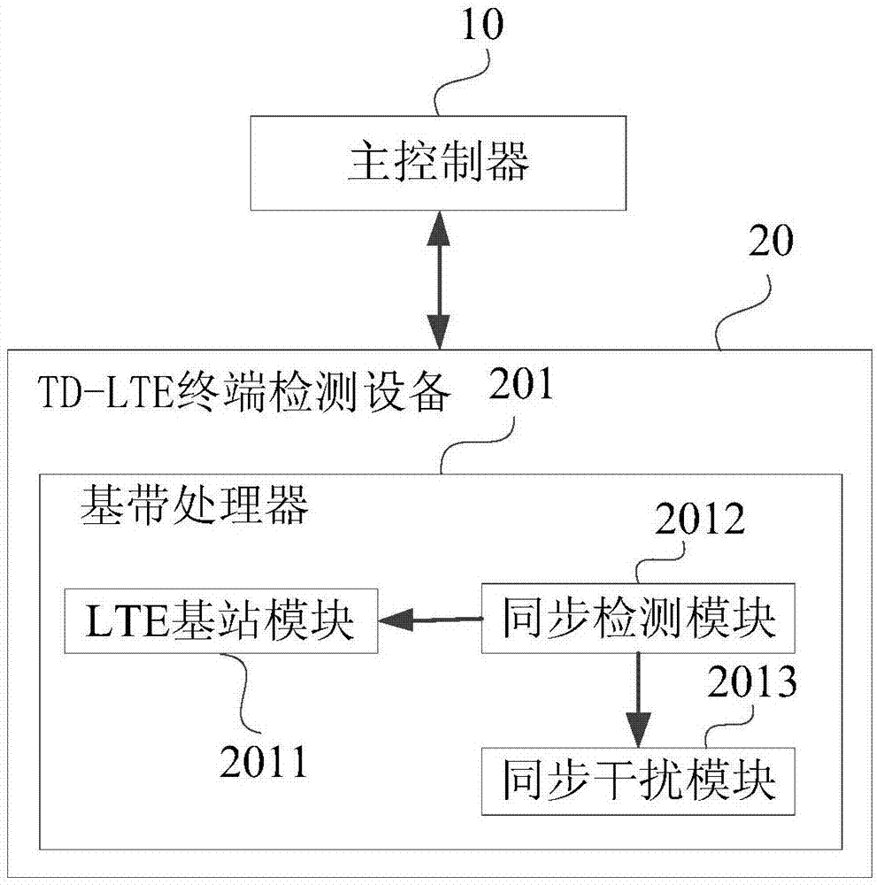 一种TD-LTE终端检测系统的制作方法