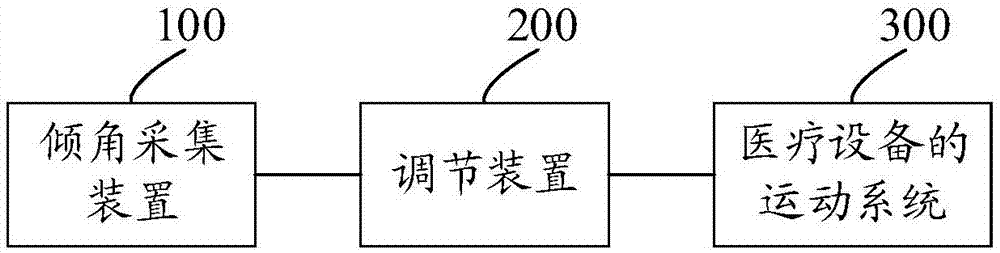 医疗设备转速控制装置、移动医疗X光机及C型臂X光机的制作方法