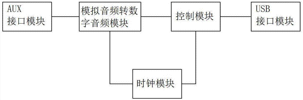 车载CD主机AUX转USB音频传输装置的制作方法