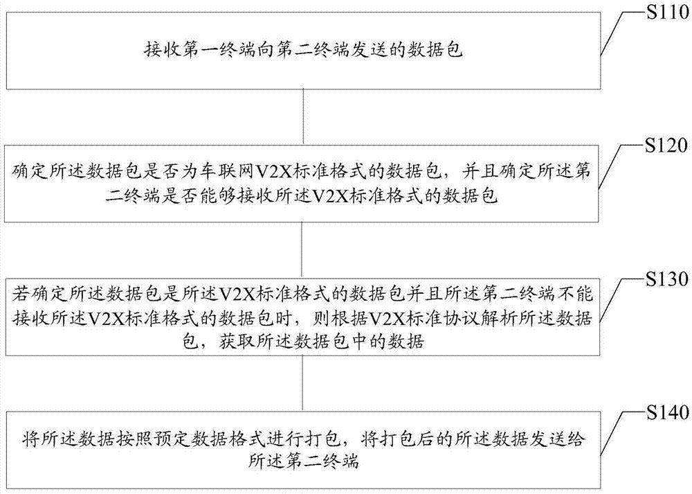 通信方法以及装置、电子设备及存储介质与流程