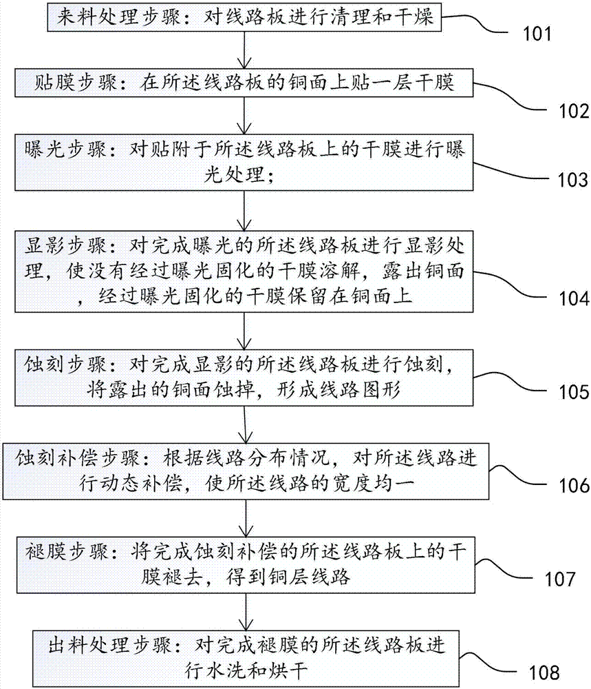 一种线路板动态补偿的技术的制作方法