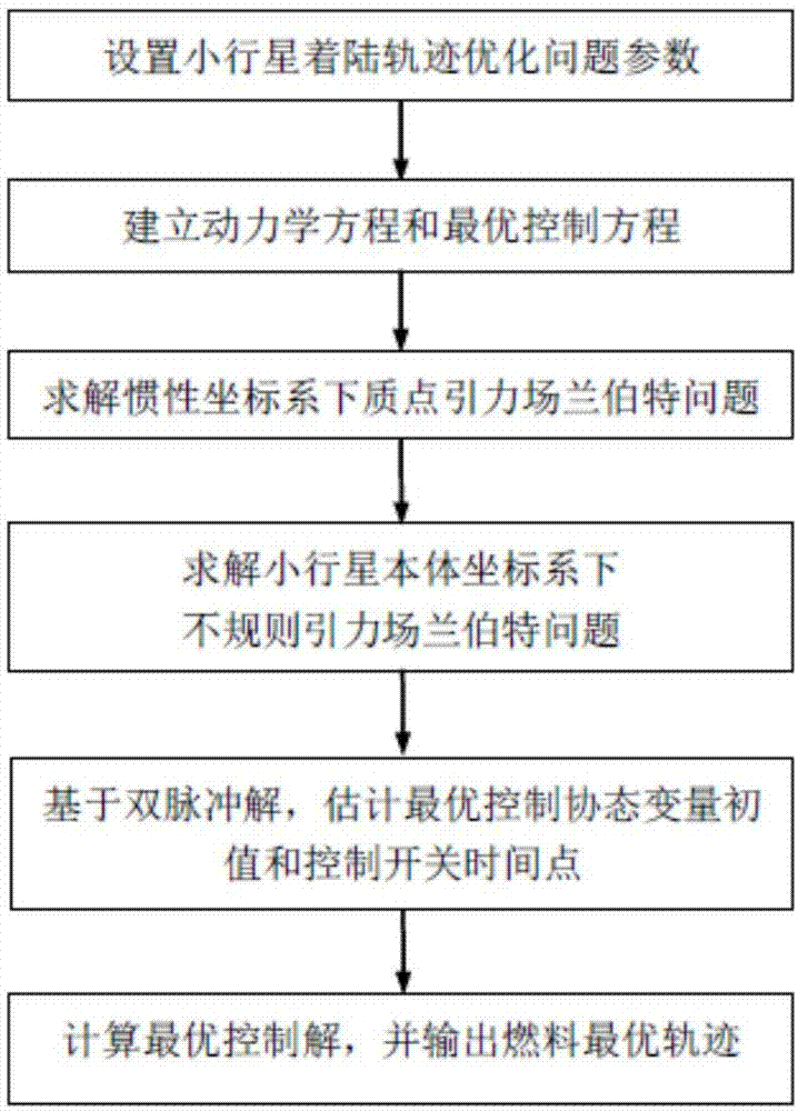 一种无初值猜测的不规则小行星着陆轨迹优化方法与流程