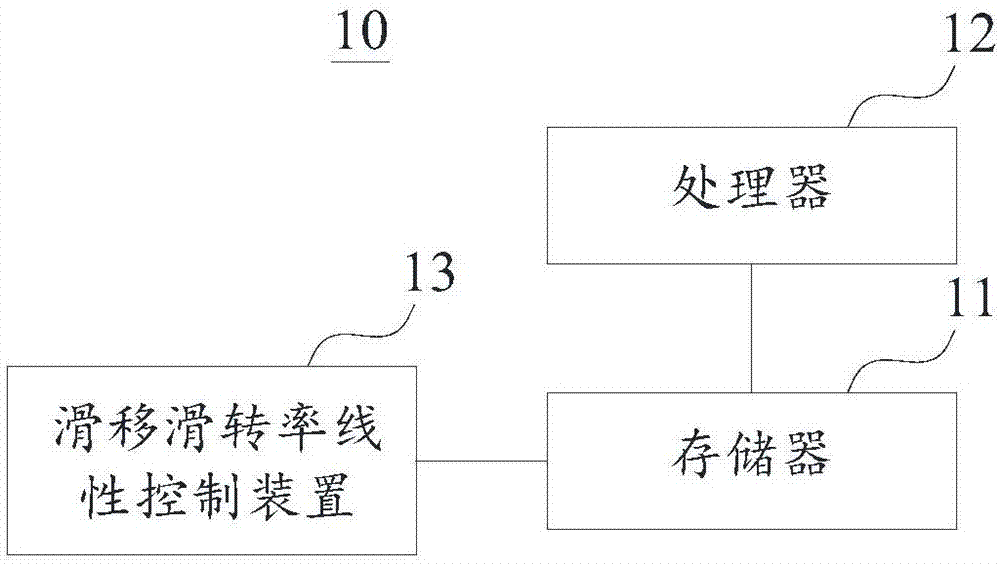 滑移滑转率线性控制方法、装置及防抱死和驱动防滑控制系统与流程