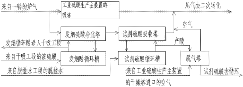 一种高纯度精制硫酸的制造方法与流程