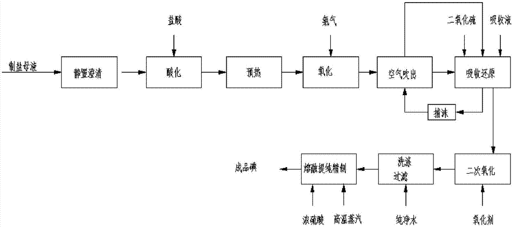 一种从制盐母液中回收碘的方法与流程