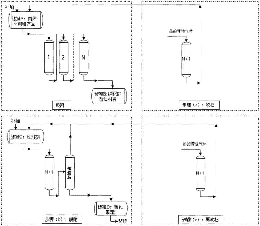 有机硅材料的前体材料的纯化方法和装置与流程