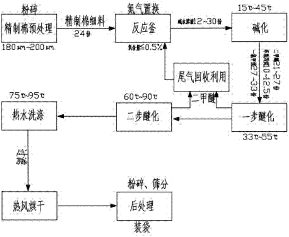 高粘度羟丙基甲基纤维素及其制备方法与流程