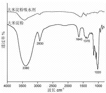 一种大米淀粉吸水剂的制作方法