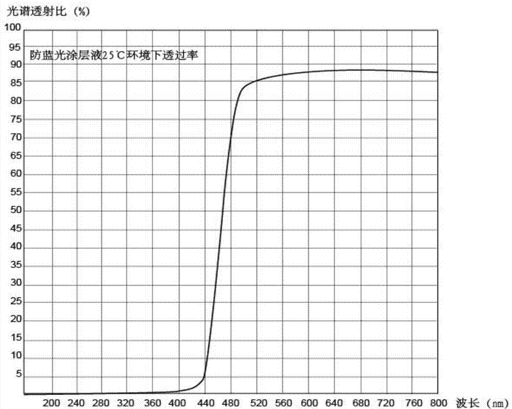 一种防蓝光/变色双功能涂层光学材料及其制备方法与流程