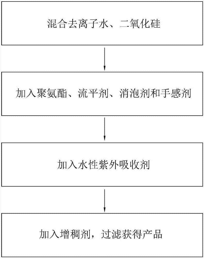 一种合成革用水性处理剂及其制备方法与流程