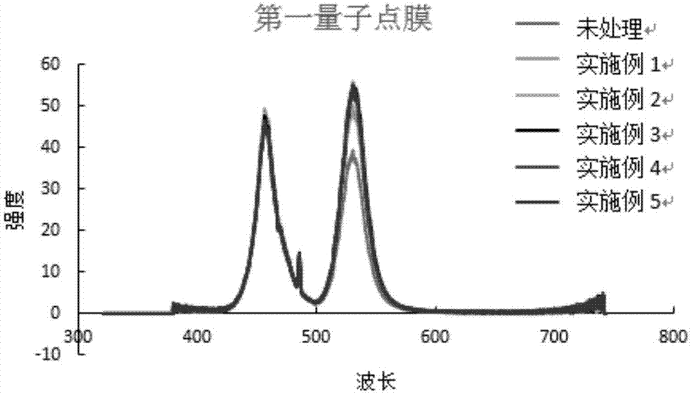 用于制备量子点膜的量子点胶水、量子点膜及其制备方法以及高光效量子点膜及其制备方法与流程