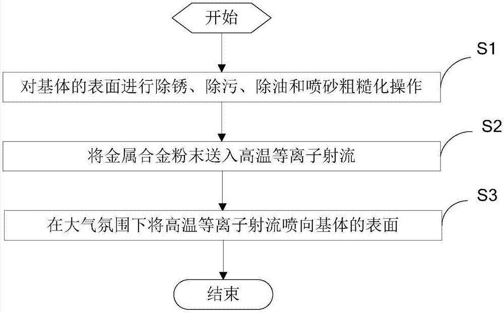 一种大气氛围下金属合金涂层的制备方法和系统与流程