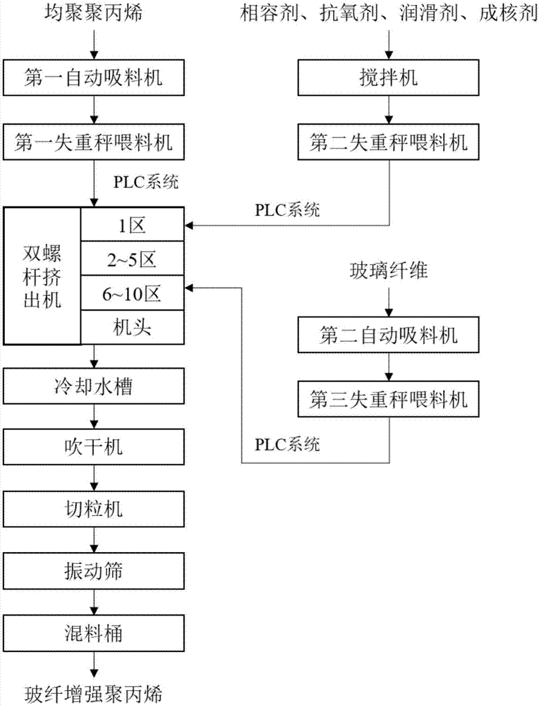 一种高刚性的玻璃纤维增强聚丙烯材料及其制备设备和制备方法与流程