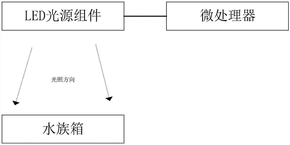 基于LED的仿生水族系统的制作方法