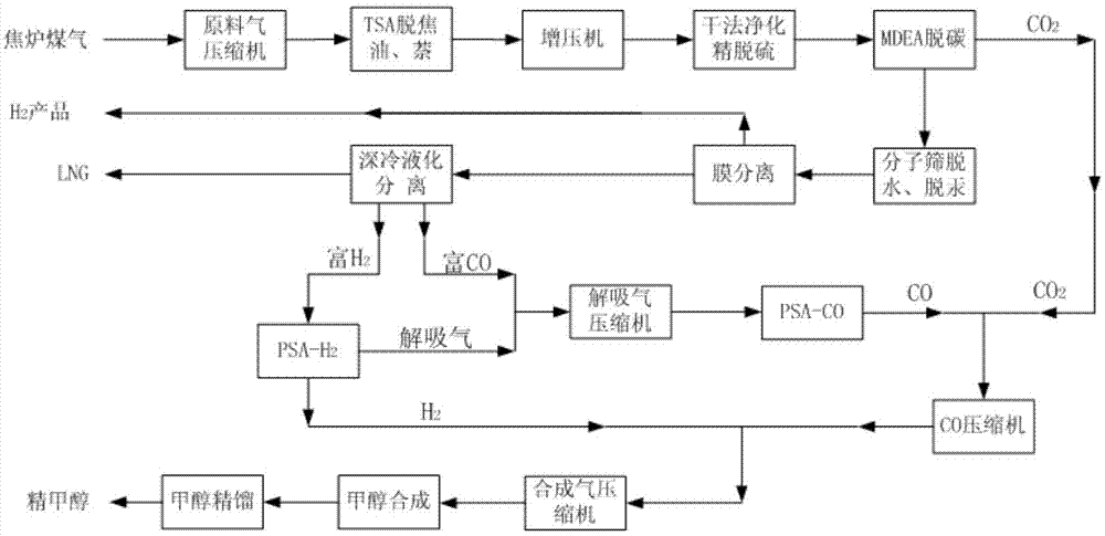 一种利用焦炉煤气合成甲醇联产LNG、富H2的装置和方法与流程