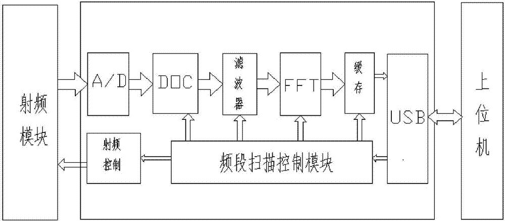 一种用于无线电监测接收机的高速频段扫描方法及其设备与流程