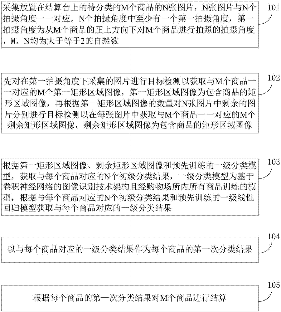 基于卷积神经网络的图像识别技术的结算方法和装置与流程