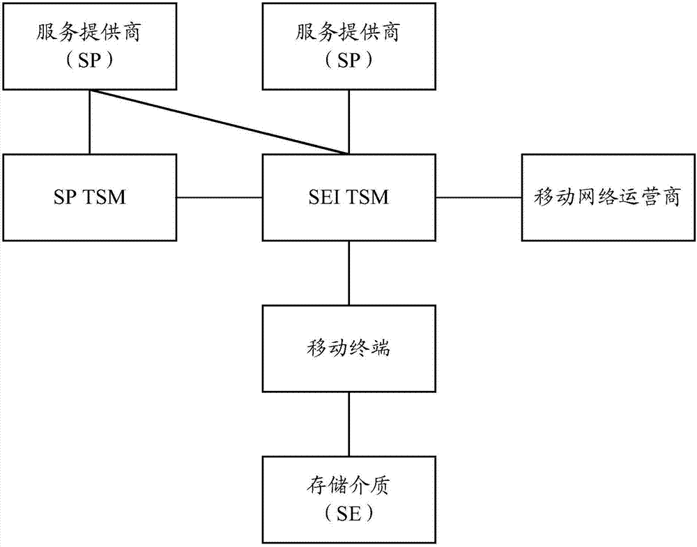 一种SE空间管理方法及装置与流程