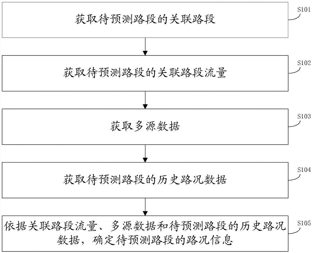 背景技术:路况预测是现代智能交通的重要任务,可以为城市交通管理者