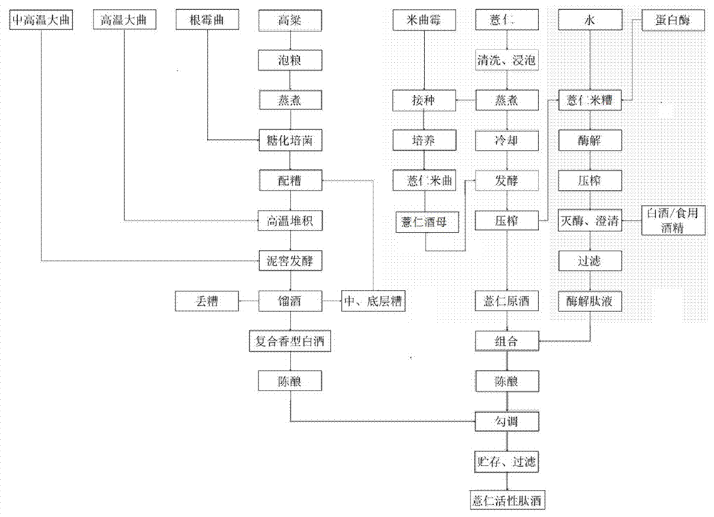 薏仁活性肽健康白酒的制备工艺的制作方法