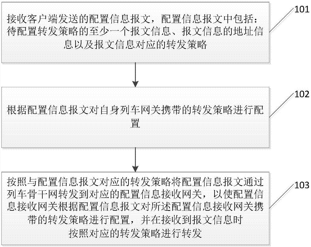 列车网关转发策略配置方法、装置及系统与流程