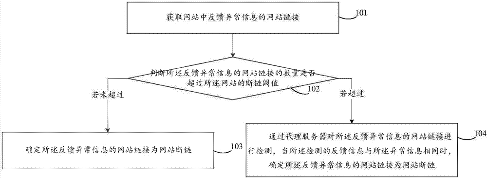 一种网站断链检测方法及装置与流程