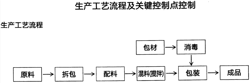 一种药食同源蛹虫草咖啡固体饮料的制备方法及所得产品与流程