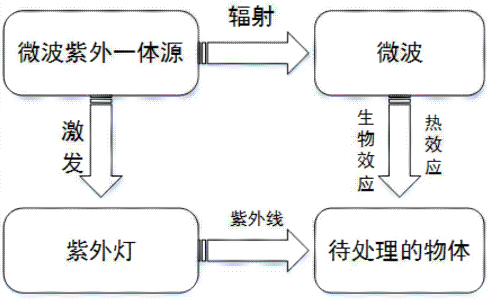 一种微波和紫外线联合固化的装置的制作方法