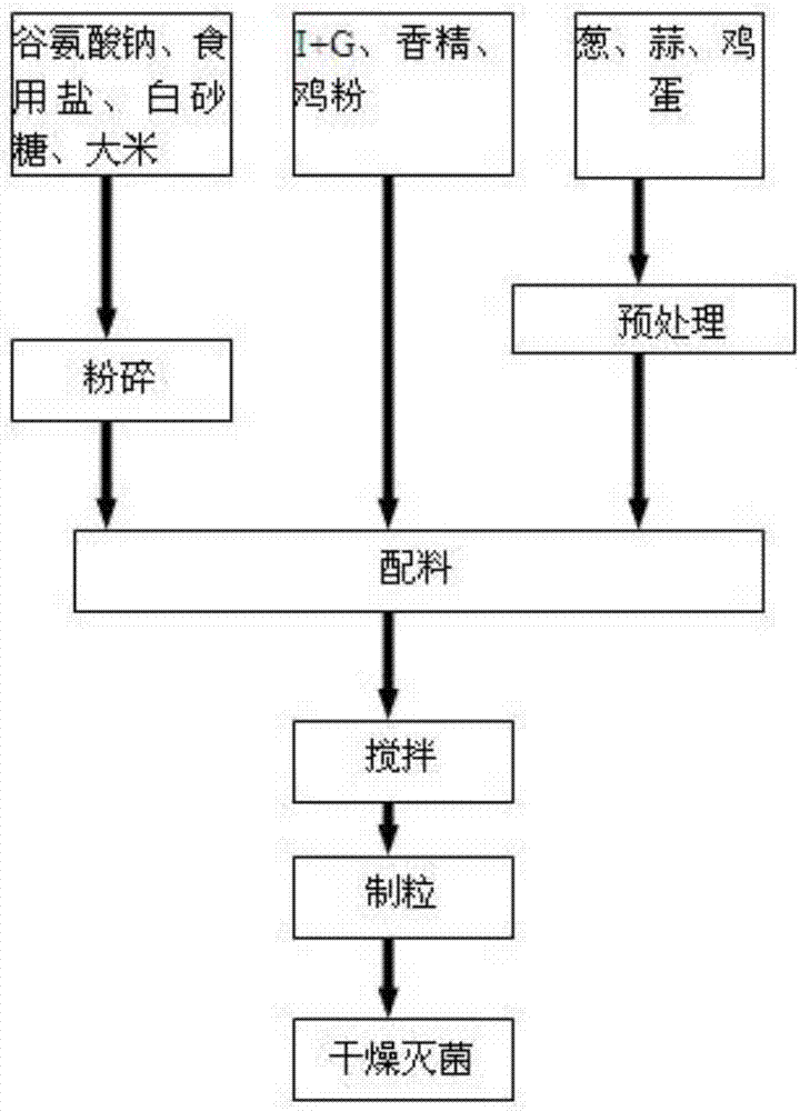 一种鸡精调味料及其制备方法与流程