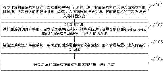 一种全自动面筋卷缠绕机加工方法与流程