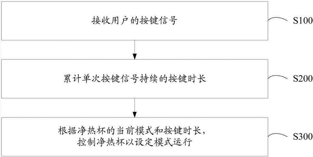 净热杯控制方法、净热杯和计算机可读存储介质与流程