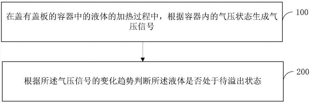 液体溢出检测方法及装置、锅具、电磁加热组件与流程